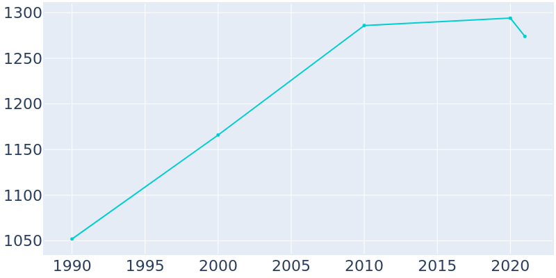 Population Graph For Sutherland, 1990 - 2022