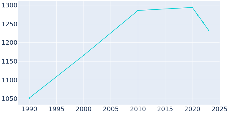 Population Graph For Sutherland, 1990 - 2022