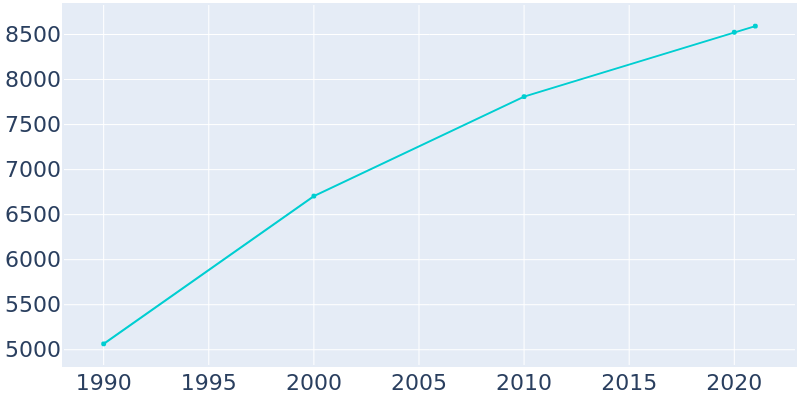 Population Graph For Sutherlin, 1990 - 2022