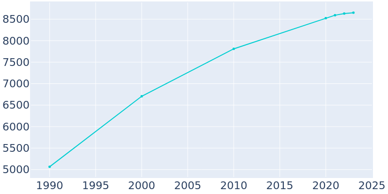 Population Graph For Sutherlin, 1990 - 2022