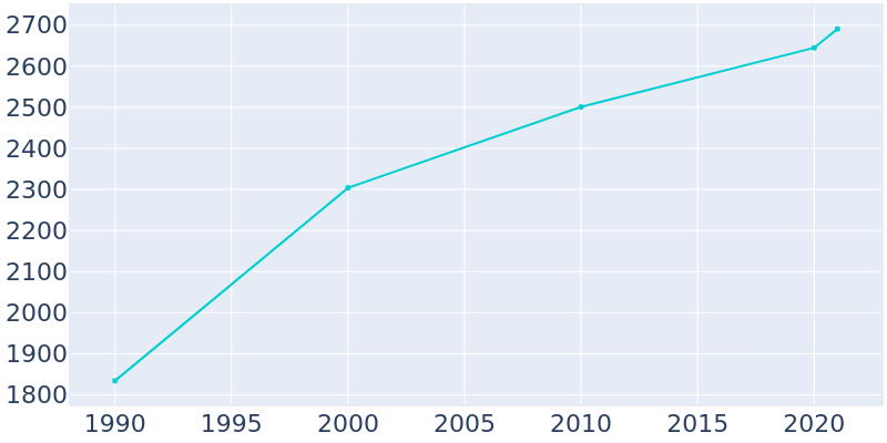 Population Graph For Sutter Creek, 1990 - 2022