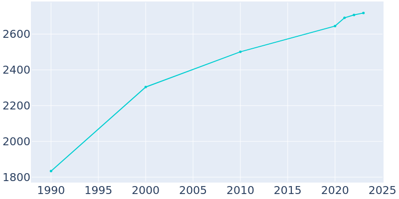 Population Graph For Sutter Creek, 1990 - 2022