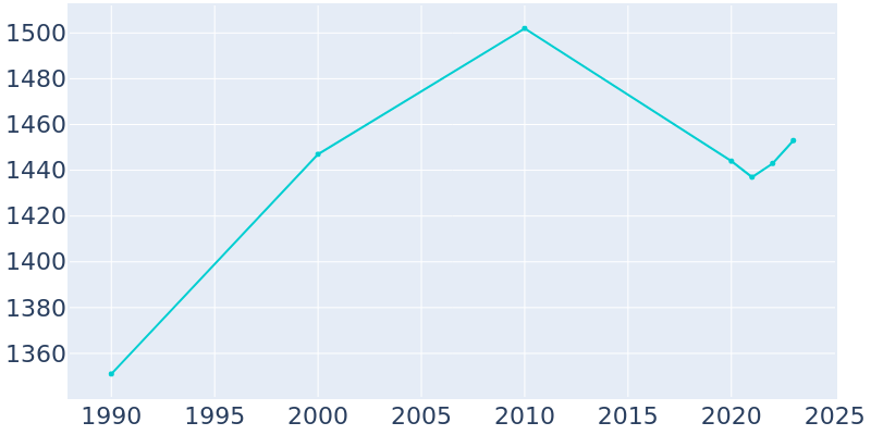 Population Graph For Sutton, 1990 - 2022