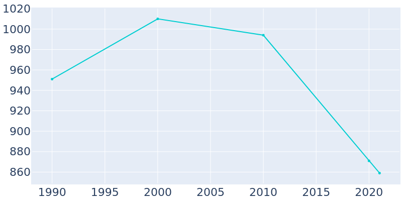 Population Graph For Sutton, 1990 - 2022