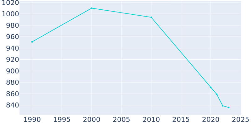 Population Graph For Sutton, 1990 - 2022