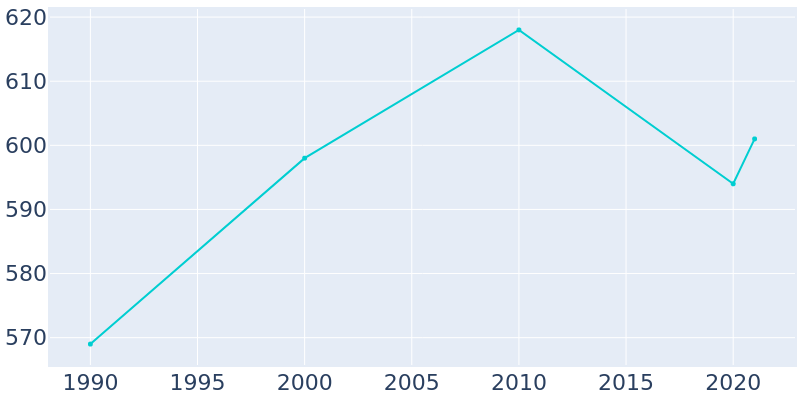 Population Graph For Suttons Bay, 1990 - 2022