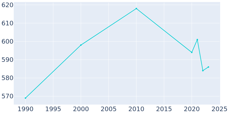 Population Graph For Suttons Bay, 1990 - 2022