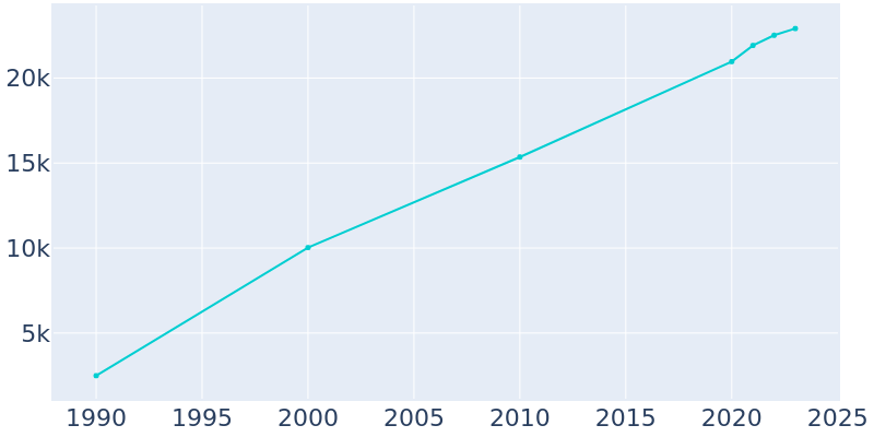 Population Graph For Suwanee, 1990 - 2022