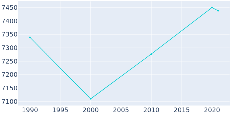 Population Graph For Swainsboro, 1990 - 2022