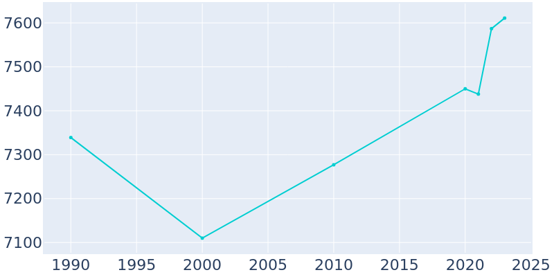 Population Graph For Swainsboro, 1990 - 2022