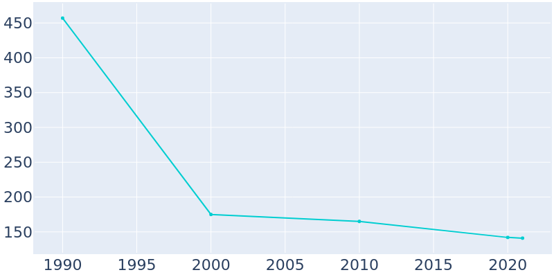 Population Graph For Swaledale, 1990 - 2022
