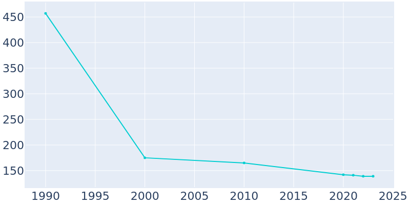 Population Graph For Swaledale, 1990 - 2022