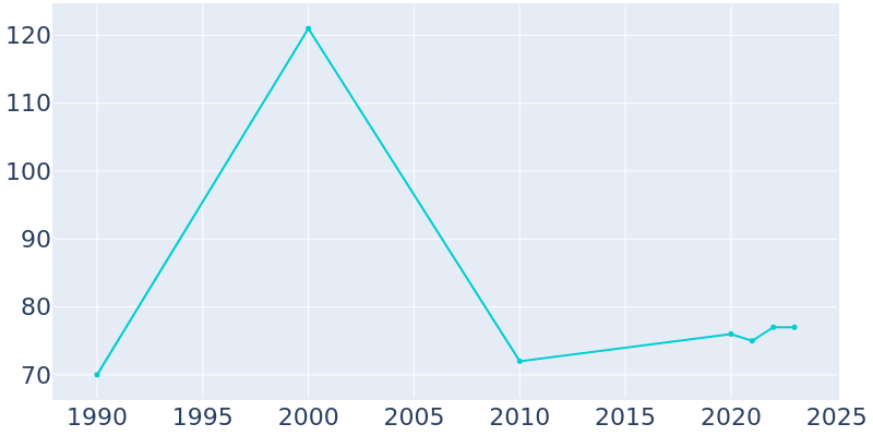 Population Graph For Swan, 1990 - 2022