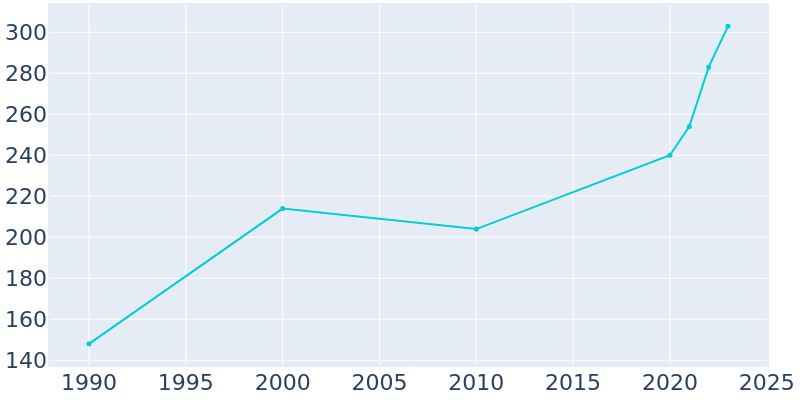 Population Graph For Swan Valley, 1990 - 2022