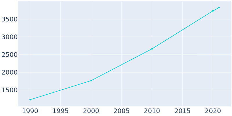 Population Graph For Swansboro, 1990 - 2022