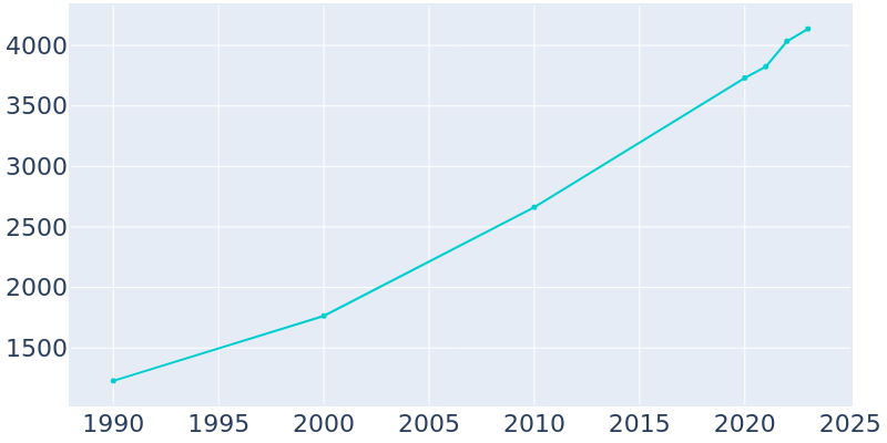 Population Graph For Swansboro, 1990 - 2022