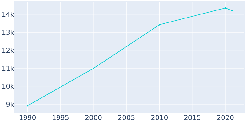 Population Graph For Swansea, 1990 - 2022