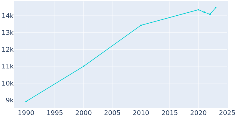 Population Graph For Swansea, 1990 - 2022