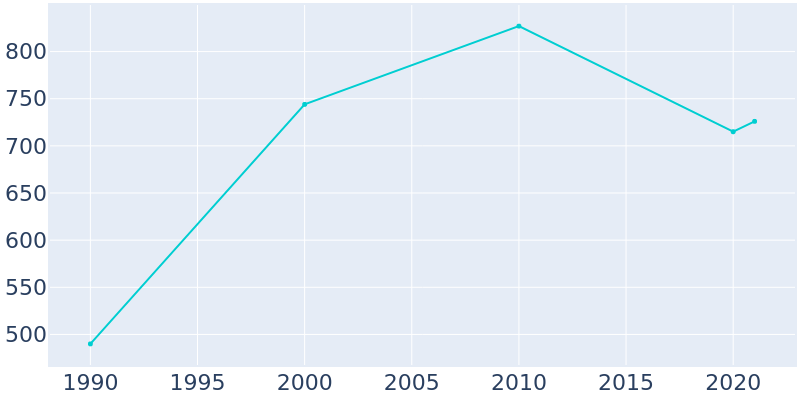 Population Graph For Swansea, 1990 - 2022