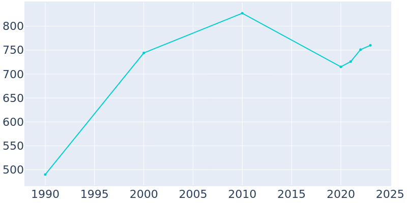 Population Graph For Swansea, 1990 - 2022