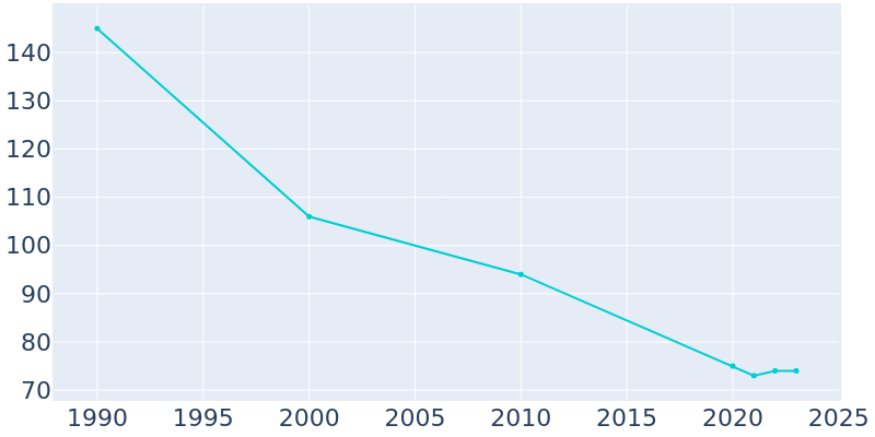 Population Graph For Swanton, 1990 - 2022