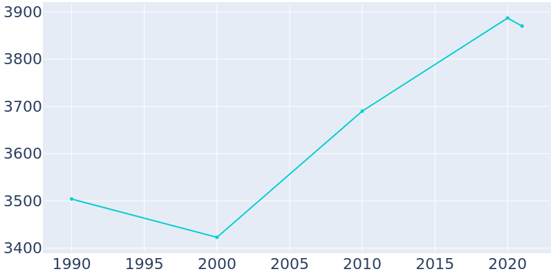 Population Graph For Swanton, 1990 - 2022