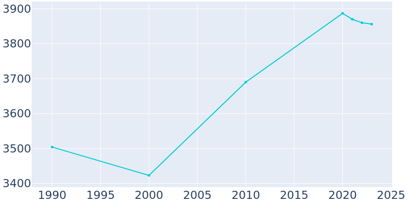 Population Graph For Swanton, 1990 - 2022