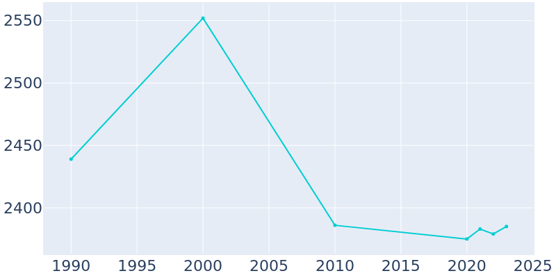 Population Graph For Swanton, 1990 - 2022