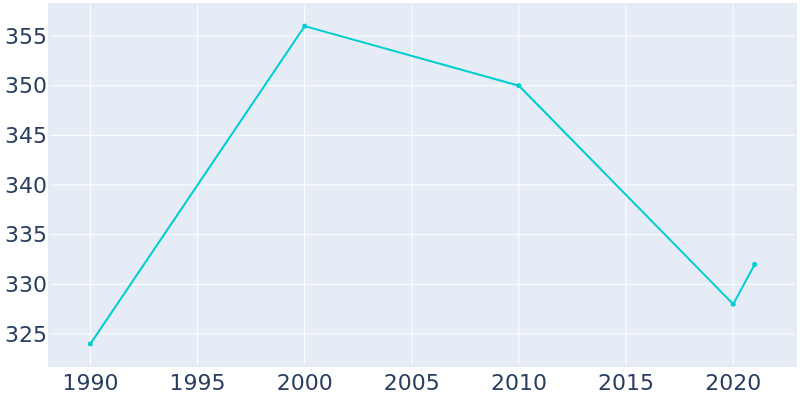Population Graph For Swanville, 1990 - 2022