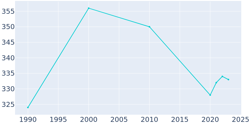 Population Graph For Swanville, 1990 - 2022