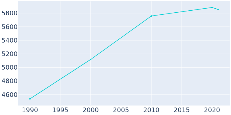 Population Graph For Swartz Creek, 1990 - 2022
