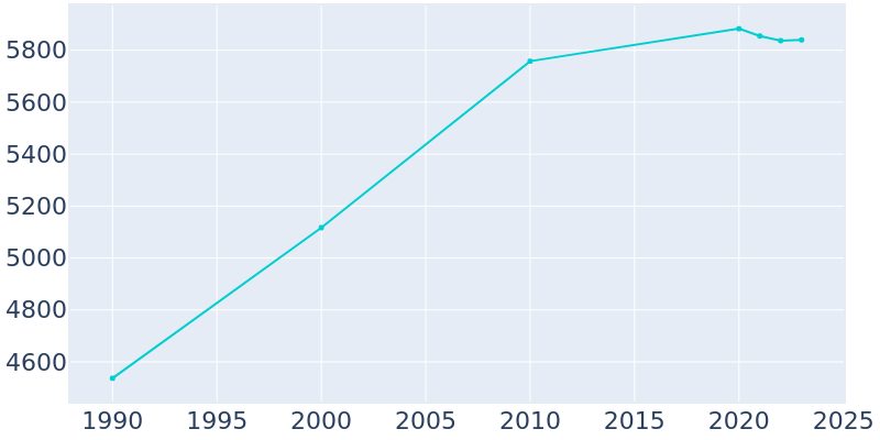 Population Graph For Swartz Creek, 1990 - 2022