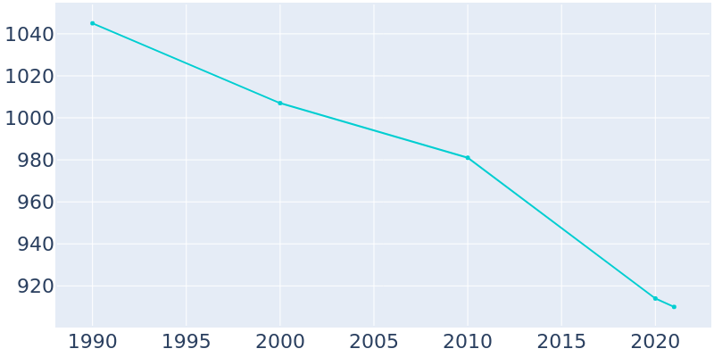Population Graph For Swayzee, 1990 - 2022