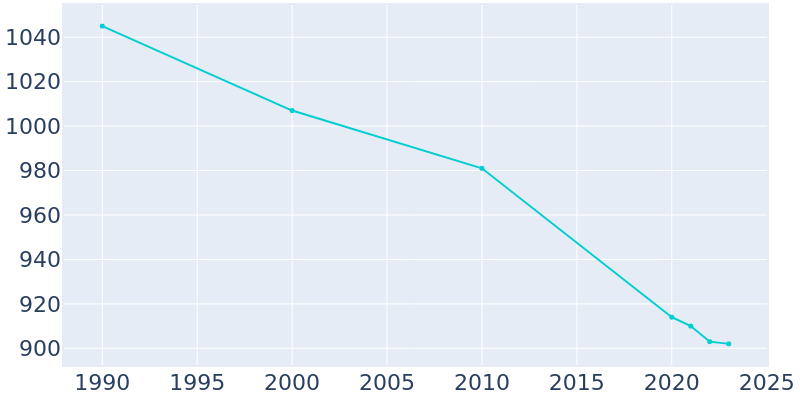 Population Graph For Swayzee, 1990 - 2022