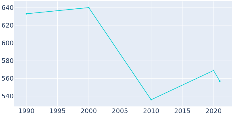 Population Graph For Swea City, 1990 - 2022