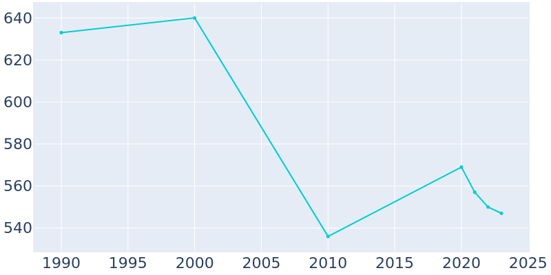 Population Graph For Swea City, 1990 - 2022