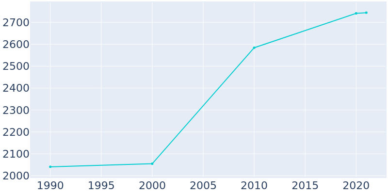 Population Graph For Swedesboro, 1990 - 2022