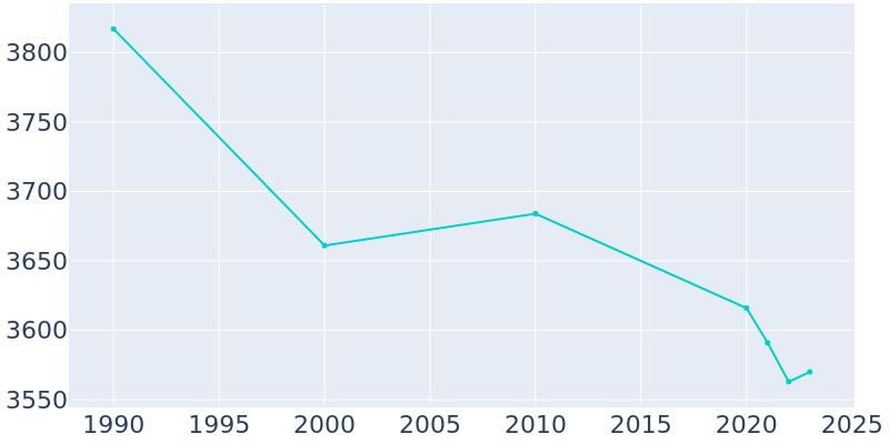 Population Graph For Sweeny, 1990 - 2022