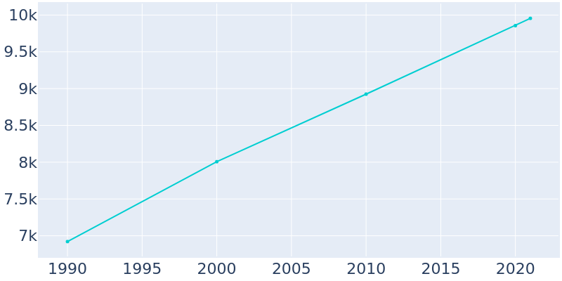 Population Graph For Sweet Home, 1990 - 2022
