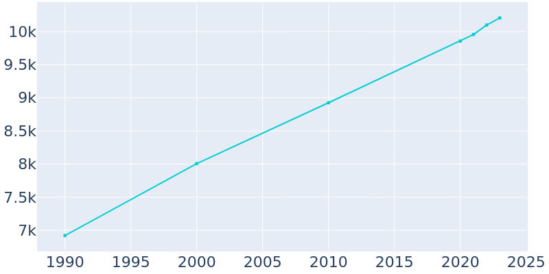 Population Graph For Sweet Home, 1990 - 2022