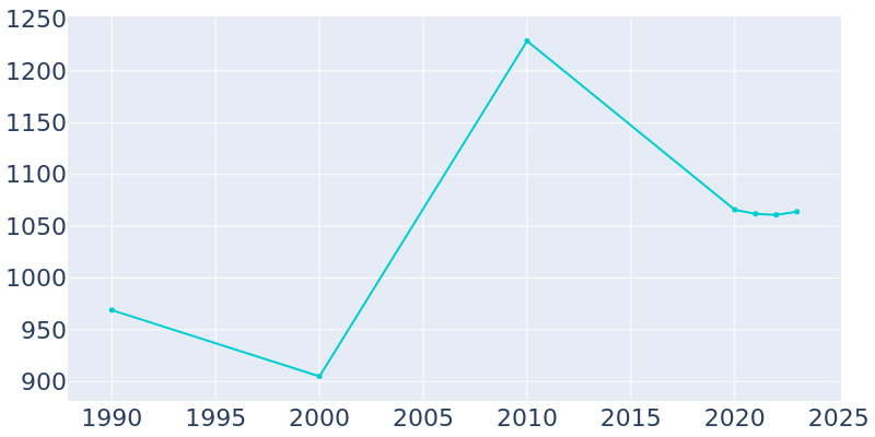 Population Graph For Sweetser, 1990 - 2022