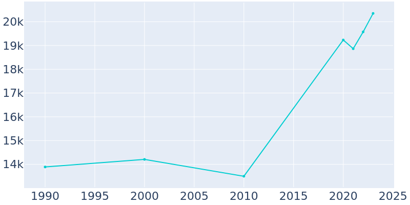 Population Graph For Sweetwater, 1990 - 2022