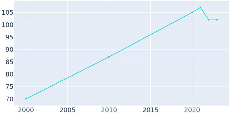 Population Graph For Sweetwater, 2000 - 2022