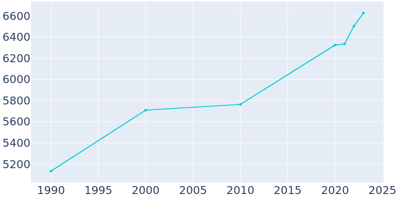 Population Graph For Sweetwater, 1990 - 2022