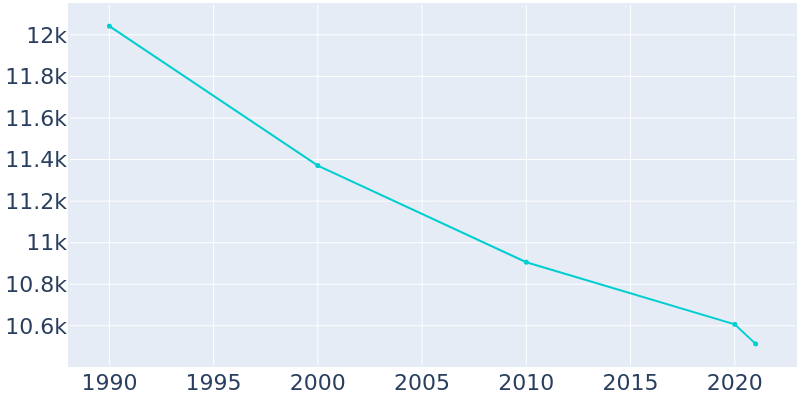 Population Graph For Sweetwater, 1990 - 2022
