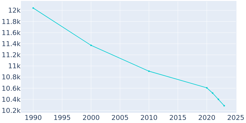 Population Graph For Sweetwater, 1990 - 2022