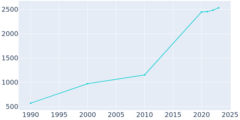 Population Graph For Swepsonville, 1990 - 2022