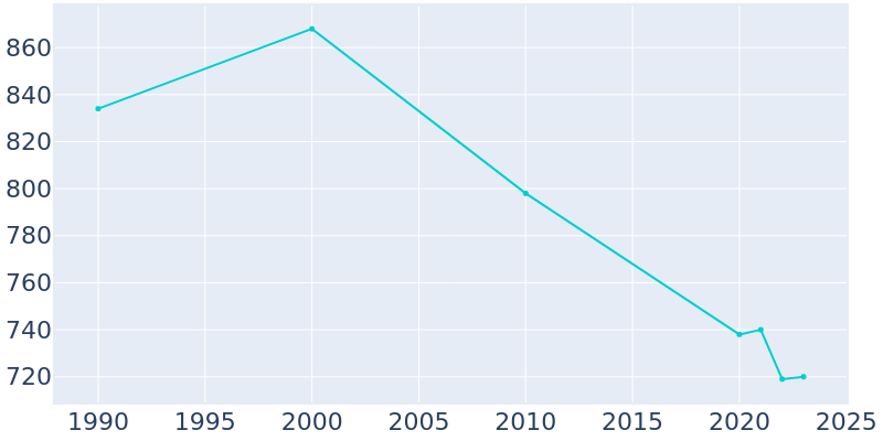 Population Graph For Swifton, 1990 - 2022