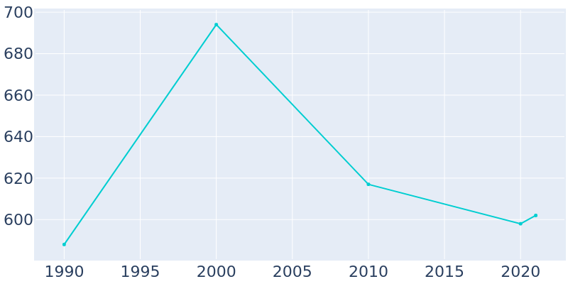 Population Graph For Swink, 1990 - 2022