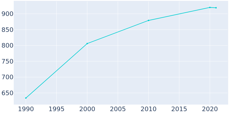 Population Graph For Swisher, 1990 - 2022